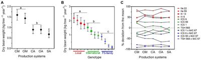 Locally-selected cacao clones for improved yield: a case study in different production systems in a long-term trial